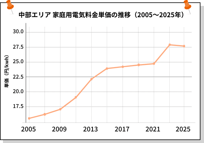 中部エリア 家庭用電気料金単価の推移（2005〜2025年）